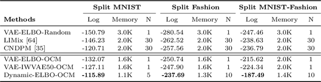 Figure 2 for Continual Variational Autoencoder Learning via Online Cooperative Memorization