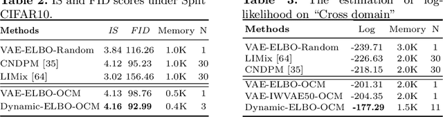 Figure 4 for Continual Variational Autoencoder Learning via Online Cooperative Memorization