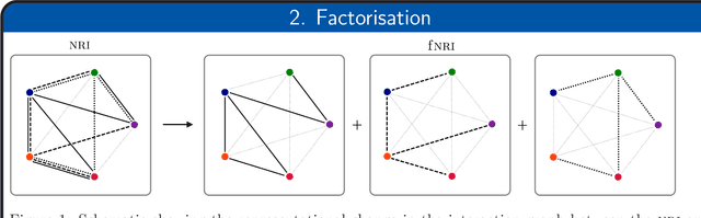 Figure 1 for Factorised Neural Relational Inference for Multi-Interaction Systems