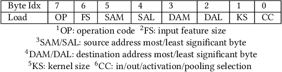 Figure 4 for 3U-EdgeAI: Ultra-Low Memory Training, Ultra-Low BitwidthQuantization, and Ultra-Low Latency Acceleration