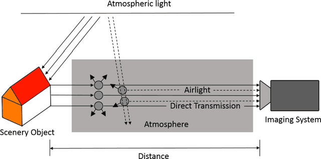 Figure 1 for Component-Based Distributed Framework for Coherent and Real-Time Video Dehazing