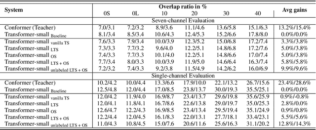 Figure 2 for Ultra Fast Speech Separation Model with Teacher Student Learning