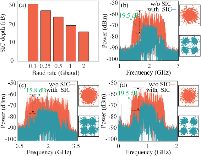Figure 4 for Digitally-assisted photonic analog domain self-interference cancellation for in-band full-duplex MIMO systems via LS algorithm with adaptive order