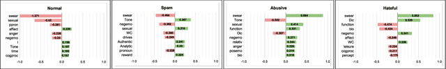 Figure 2 for "To Target or Not to Target": Identification and Analysis of Abusive Text Using Ensemble of Classifiers