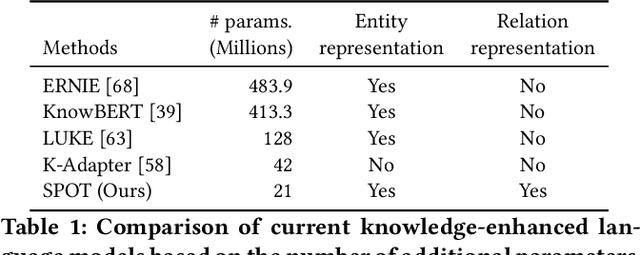 Figure 1 for Representing Knowledge by Spans: A Knowledge-Enhanced Model for Information Extraction