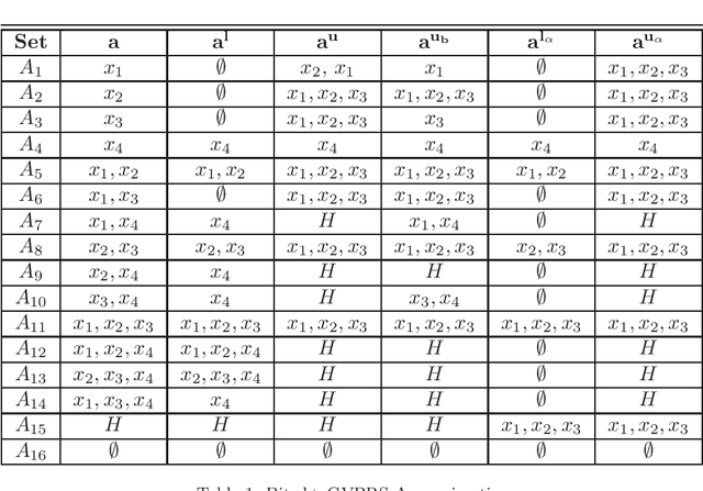 Figure 1 for Granular Generalized Variable Precision Rough Sets and Rational Approximations