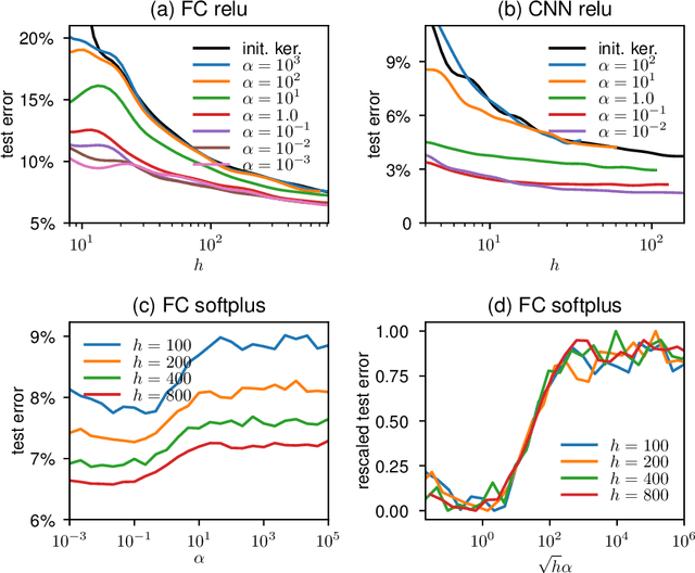 Figure 1 for Disentangling feature and lazy learning in deep neural networks: an empirical study
