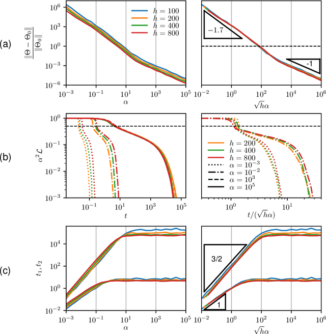 Figure 3 for Disentangling feature and lazy learning in deep neural networks: an empirical study