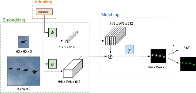 Figure 3 for Class-Agnostic Counting