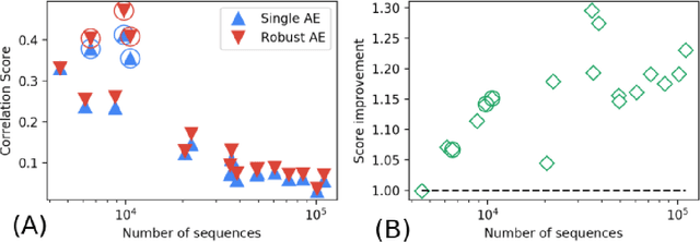 Figure 4 for Natural representation of composite data with replicated autoencoders