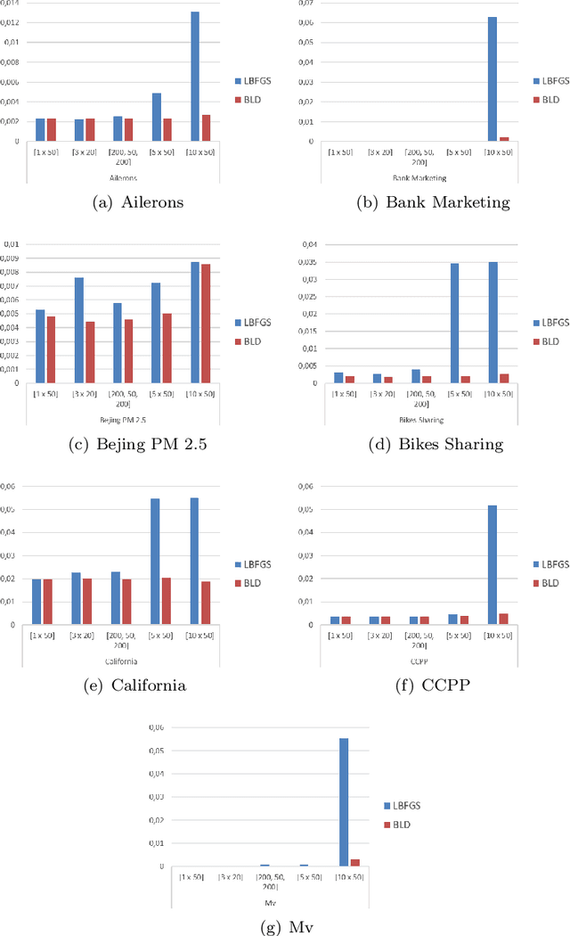 Figure 4 for Block Layer Decomposition schemes for training Deep Neural Networks