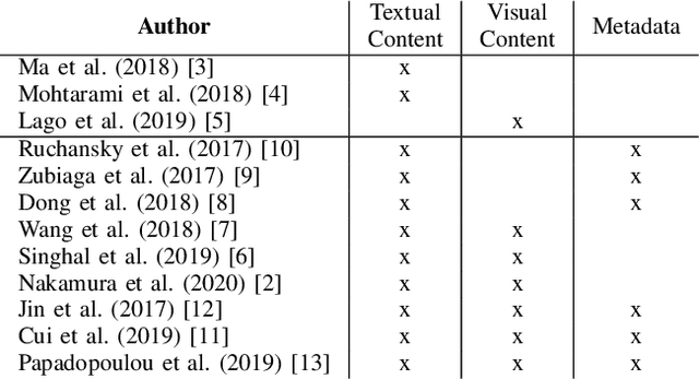 Figure 3 for Multimodal Detection of Information Disorder from Social Media