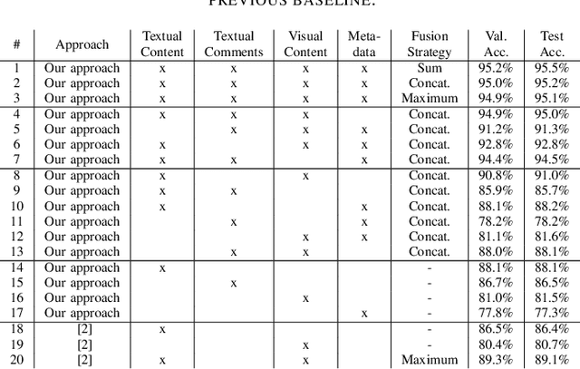 Figure 4 for Multimodal Detection of Information Disorder from Social Media