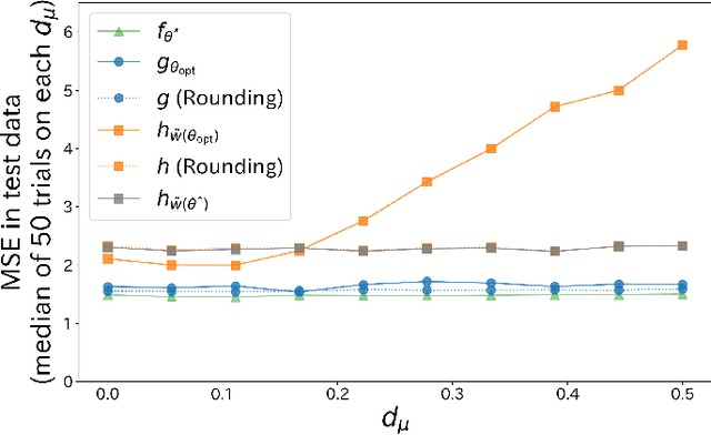 Figure 4 for BODAME: Bilevel Optimization for Defense Against Model Extraction