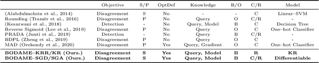 Figure 2 for BODAME: Bilevel Optimization for Defense Against Model Extraction