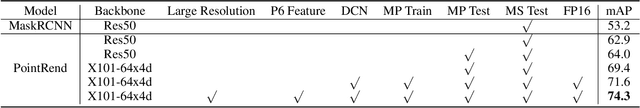 Figure 3 for Towards Fine-grained Large Object Segmentation 1st Place Solution to 3D AI Challenge 2020 -- Instance Segmentation Track