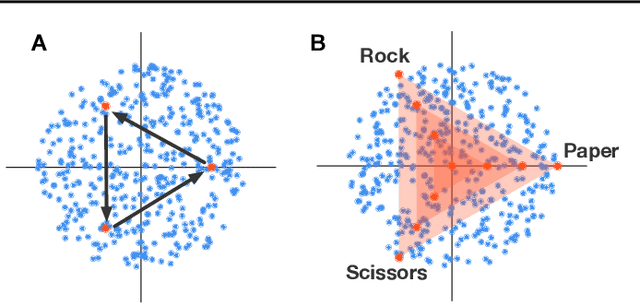 Figure 2 for Open-ended Learning in Symmetric Zero-sum Games