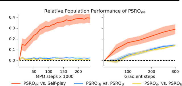 Figure 4 for Open-ended Learning in Symmetric Zero-sum Games