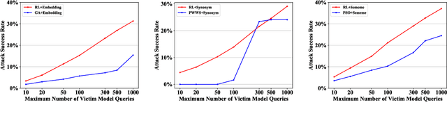 Figure 4 for Learning to Attack: Towards Textual Adversarial Attacking in Real-world Situations