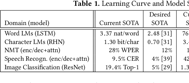 Figure 2 for Beyond Human-Level Accuracy: Computational Challenges in Deep Learning