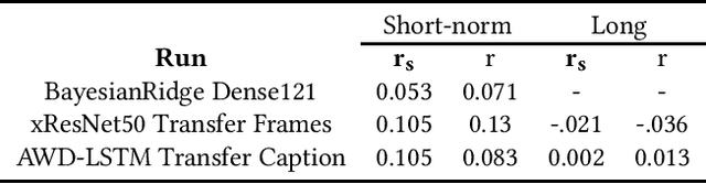 Figure 1 for Predicting Media Memorability: Comparing Visual, Textual and Auditory Features