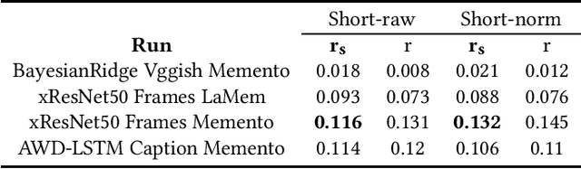 Figure 3 for Predicting Media Memorability: Comparing Visual, Textual and Auditory Features