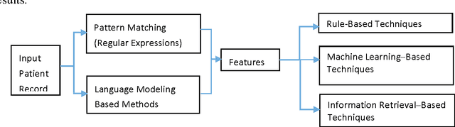 Figure 1 for An Information Extraction Approach to Prescreen Heart Failure Patients for Clinical Trials