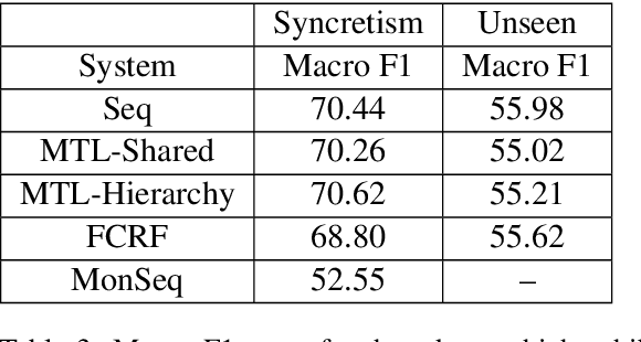 Figure 4 for Evaluating Neural Morphological Taggers for Sanskrit