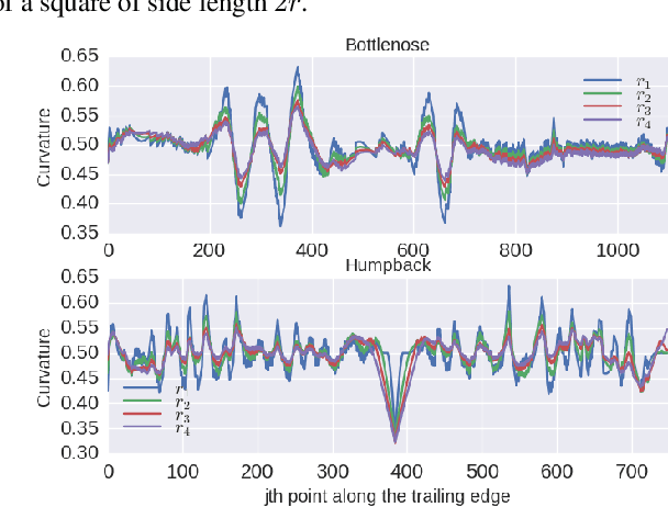 Figure 4 for Integral Curvature Representation and Matching Algorithms for Identification of Dolphins and Whales