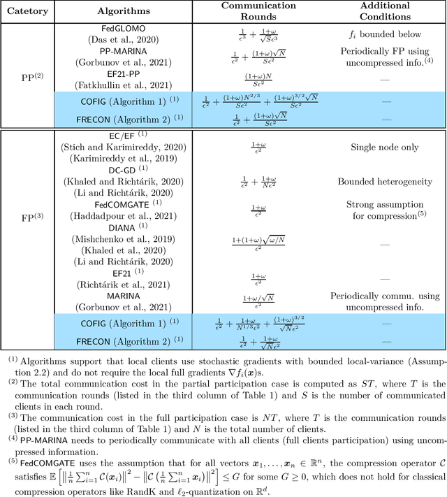 Figure 1 for Faster Rates for Compressed Federated Learning with Client-Variance Reduction