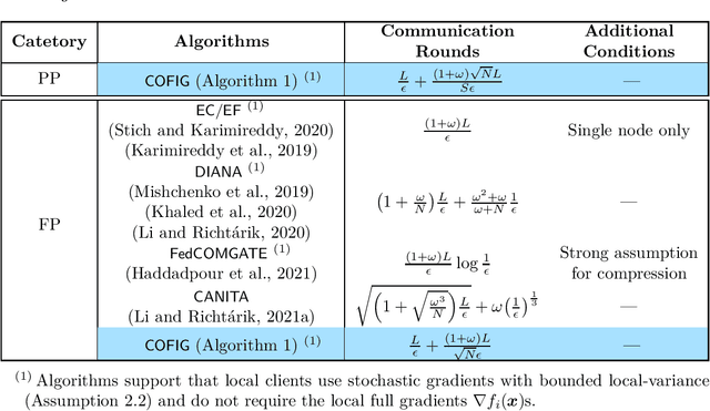 Figure 2 for Faster Rates for Compressed Federated Learning with Client-Variance Reduction