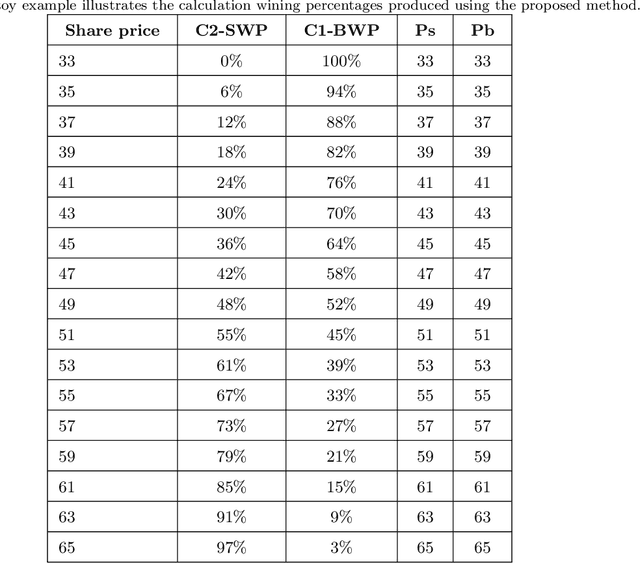 Figure 2 for Fuzzy Win-Win: A Novel Approach to Quantify Win-Win Using Fuzzy Logic