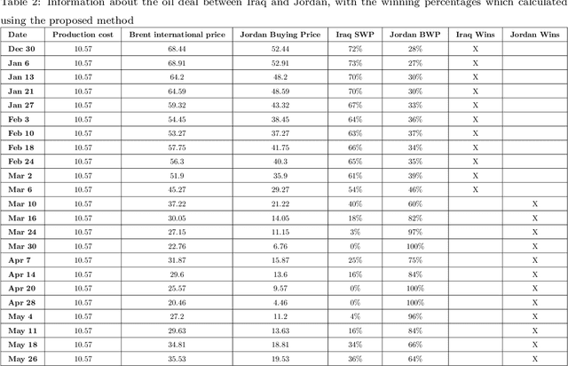 Figure 4 for Fuzzy Win-Win: A Novel Approach to Quantify Win-Win Using Fuzzy Logic
