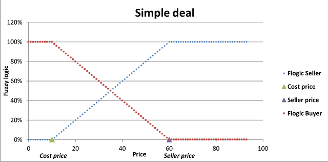 Figure 1 for Fuzzy Win-Win: A Novel Approach to Quantify Win-Win Using Fuzzy Logic
