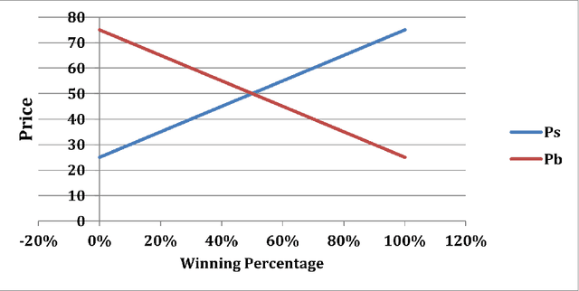 Figure 3 for Fuzzy Win-Win: A Novel Approach to Quantify Win-Win Using Fuzzy Logic