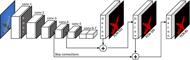 Figure 4 for A Survey on Deep Learning-based Architectures for Semantic Segmentation on 2D images