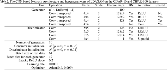 Figure 4 for Latent Dirichlet Allocation in Generative Adversarial Networks