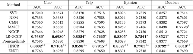 Figure 4 for Hyperbolic Neural Collaborative Recommender