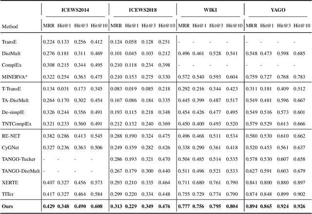Figure 4 for Adaptive Pseudo-Siamese Policy Network for Temporal Knowledge Prediction