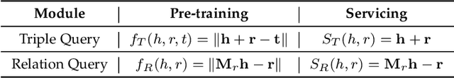 Figure 2 for PKGM: A Pre-trained Knowledge Graph Model for E-commerce Application