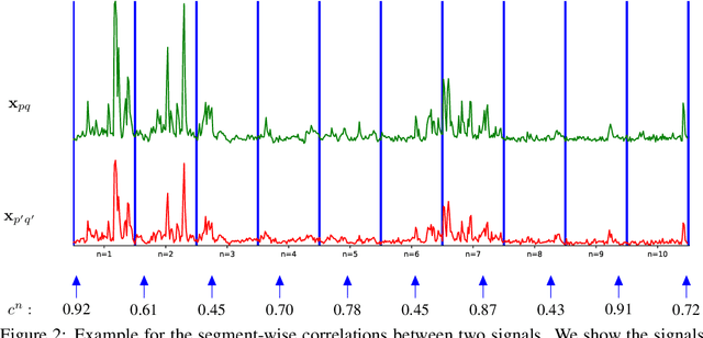 Figure 3 for DISCo for the CIA: Deep learning, Instance Segmentation, and Correlations for Calcium Imaging Analysis