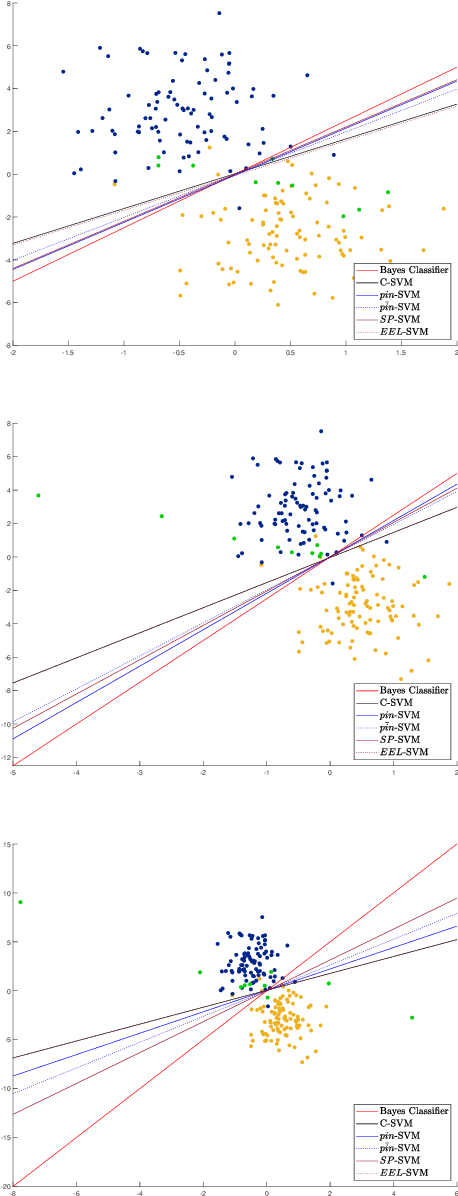Figure 2 for Robust Classification via Support Vector Machines
