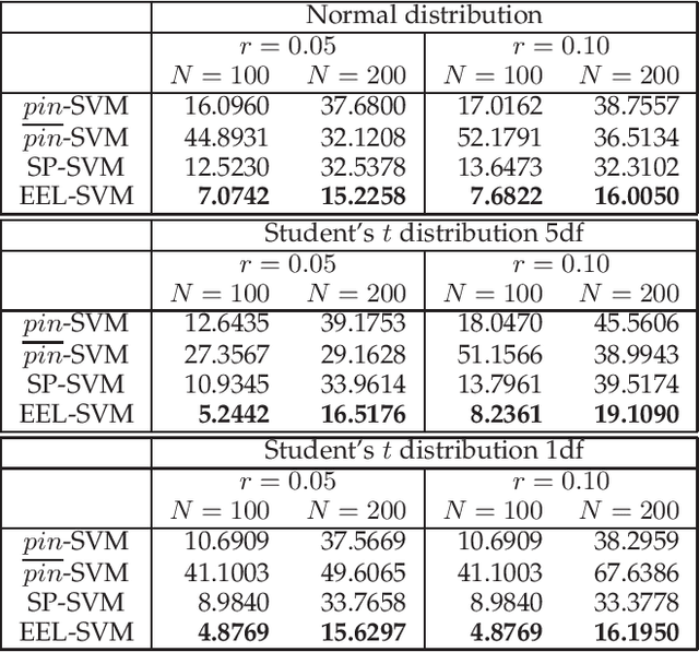 Figure 4 for Robust Classification via Support Vector Machines