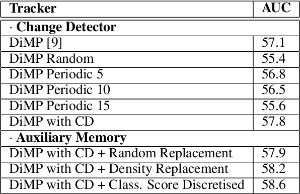 Figure 2 for Dynamic Template Selection Through Change Detection for Adaptive Siamese Tracking