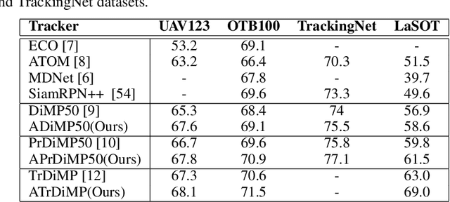 Figure 4 for Dynamic Template Selection Through Change Detection for Adaptive Siamese Tracking