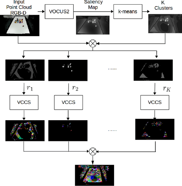 Figure 2 for Saliency-guided Adaptive Seeding for Supervoxel Segmentation