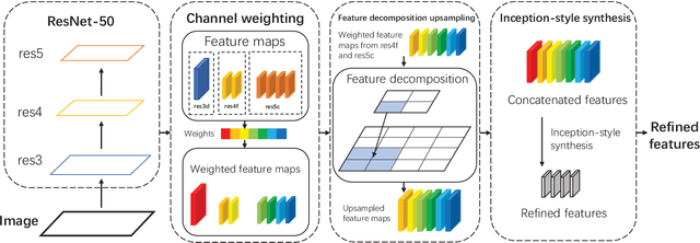 Figure 1 for Detecting Heads using Feature Refine Net and Cascaded Multi-Scale Architecture