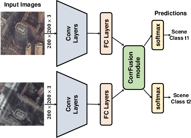 Figure 3 for Multi-Temporal Scene Classification and Scene Change Detection with Correlation based Fusion