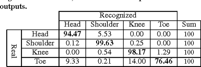 Figure 2 for Improving the Accuracy of the CogniLearn System for Cognitive Behavior Assessment