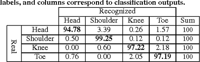 Figure 4 for Improving the Accuracy of the CogniLearn System for Cognitive Behavior Assessment
